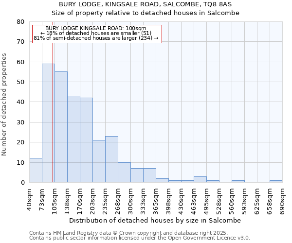 BURY LODGE, KINGSALE ROAD, SALCOMBE, TQ8 8AS: Size of property relative to detached houses houses in Salcombe