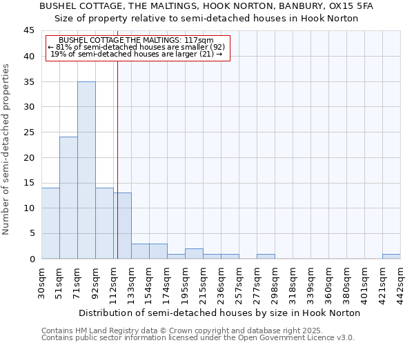 BUSHEL COTTAGE, THE MALTINGS, HOOK NORTON, BANBURY, OX15 5FA: Size of property relative to semi-detached houses houses in Hook Norton