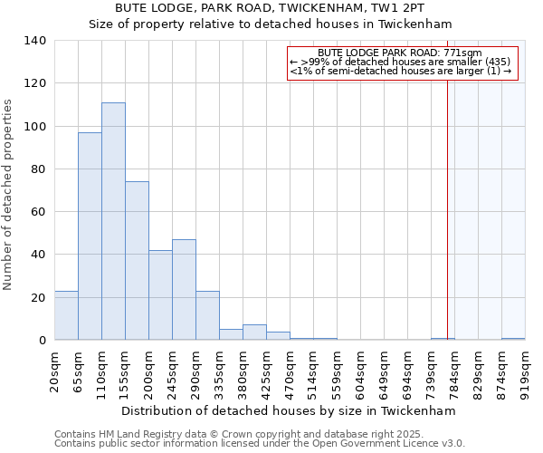 BUTE LODGE, PARK ROAD, TWICKENHAM, TW1 2PT: Size of property relative to detached houses houses in Twickenham