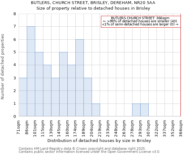BUTLERS, CHURCH STREET, BRISLEY, DEREHAM, NR20 5AA: Size of property relative to detached houses houses in Brisley