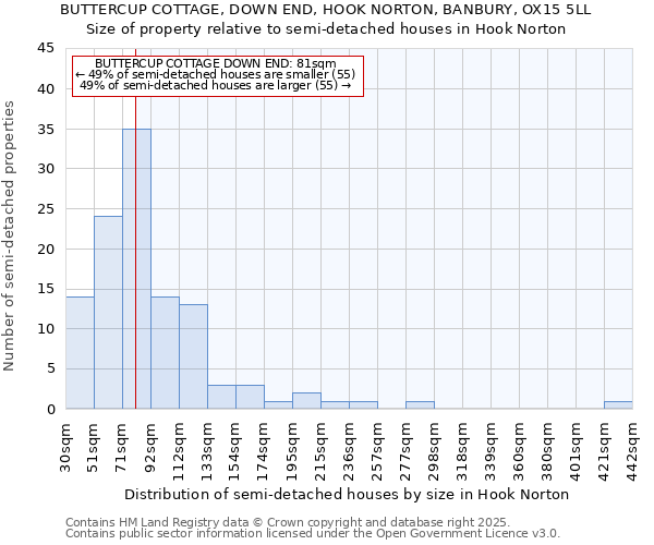 BUTTERCUP COTTAGE, DOWN END, HOOK NORTON, BANBURY, OX15 5LL: Size of property relative to semi-detached houses houses in Hook Norton
