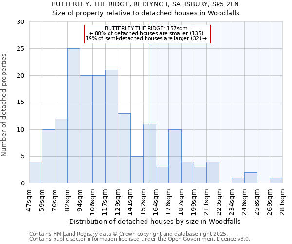 BUTTERLEY, THE RIDGE, REDLYNCH, SALISBURY, SP5 2LN: Size of property relative to detached houses houses in Woodfalls