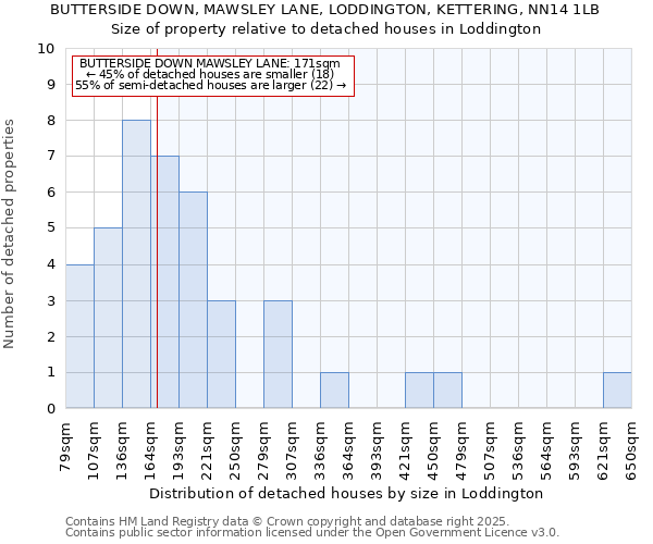 BUTTERSIDE DOWN, MAWSLEY LANE, LODDINGTON, KETTERING, NN14 1LB: Size of property relative to detached houses houses in Loddington