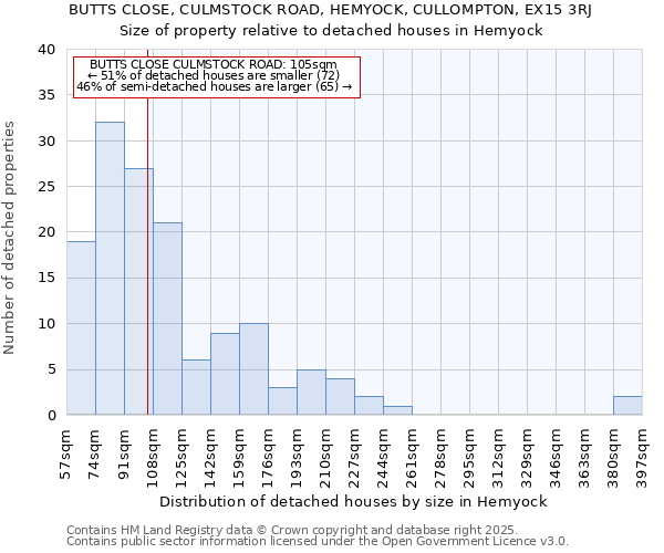 BUTTS CLOSE, CULMSTOCK ROAD, HEMYOCK, CULLOMPTON, EX15 3RJ: Size of property relative to detached houses houses in Hemyock