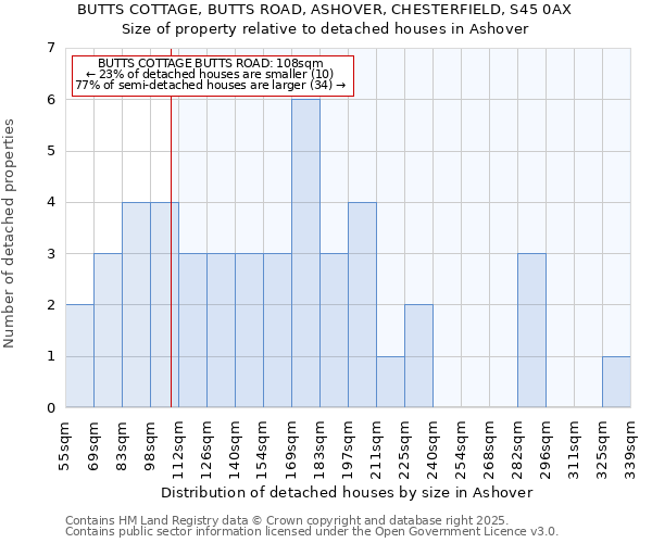 BUTTS COTTAGE, BUTTS ROAD, ASHOVER, CHESTERFIELD, S45 0AX: Size of property relative to detached houses houses in Ashover
