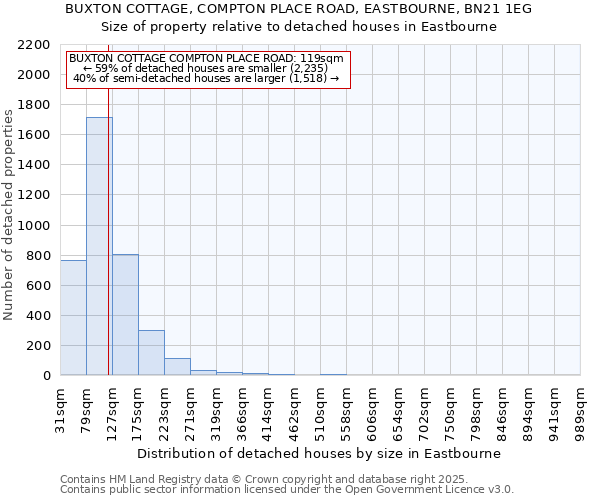 BUXTON COTTAGE, COMPTON PLACE ROAD, EASTBOURNE, BN21 1EG: Size of property relative to detached houses houses in Eastbourne