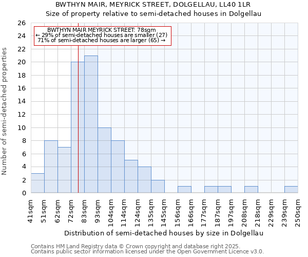 BWTHYN MAIR, MEYRICK STREET, DOLGELLAU, LL40 1LR: Size of property relative to semi-detached houses houses in Dolgellau