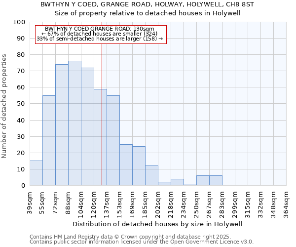 BWTHYN Y COED, GRANGE ROAD, HOLWAY, HOLYWELL, CH8 8ST: Size of property relative to detached houses houses in Holywell