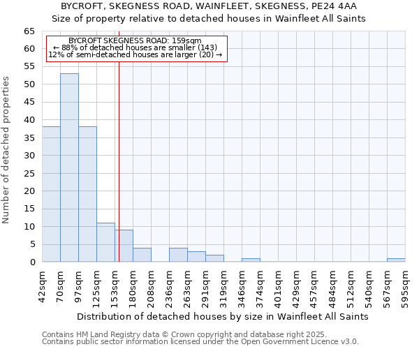 BYCROFT, SKEGNESS ROAD, WAINFLEET, SKEGNESS, PE24 4AA: Size of property relative to detached houses houses in Wainfleet All Saints