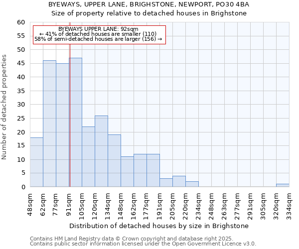 BYEWAYS, UPPER LANE, BRIGHSTONE, NEWPORT, PO30 4BA: Size of property relative to detached houses houses in Brighstone