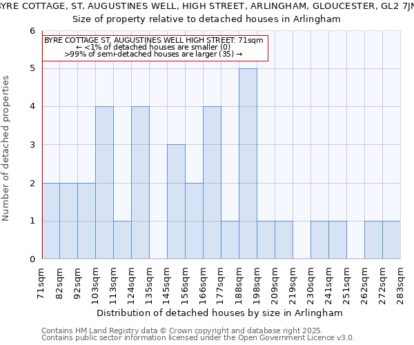 BYRE COTTAGE, ST. AUGUSTINES WELL, HIGH STREET, ARLINGHAM, GLOUCESTER, GL2 7JN: Size of property relative to detached houses houses in Arlingham