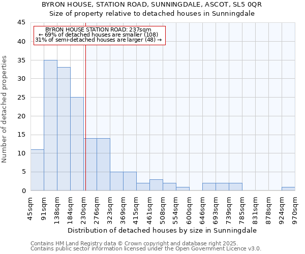 BYRON HOUSE, STATION ROAD, SUNNINGDALE, ASCOT, SL5 0QR: Size of property relative to detached houses houses in Sunningdale
