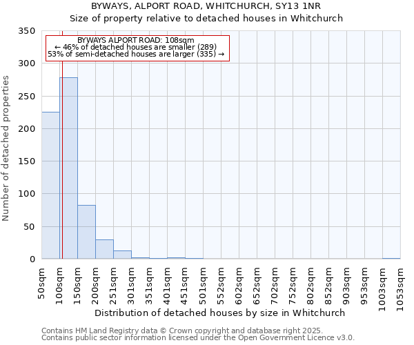 BYWAYS, ALPORT ROAD, WHITCHURCH, SY13 1NR: Size of property relative to detached houses houses in Whitchurch