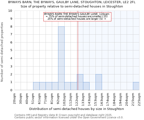 BYWAYS BARN, THE BYWAYS, GAULBY LANE, STOUGHTON, LEICESTER, LE2 2FL: Size of property relative to semi-detached houses houses in Stoughton