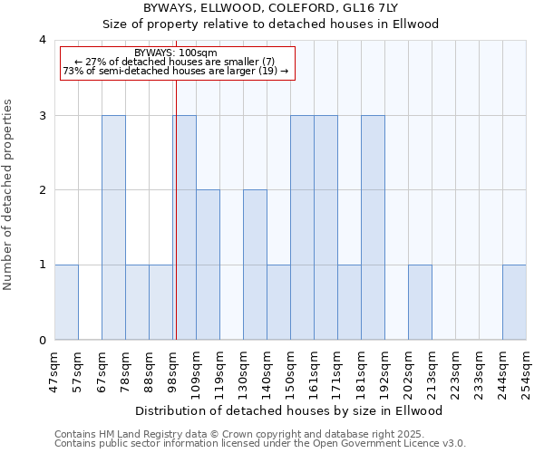 BYWAYS, ELLWOOD, COLEFORD, GL16 7LY: Size of property relative to detached houses houses in Ellwood