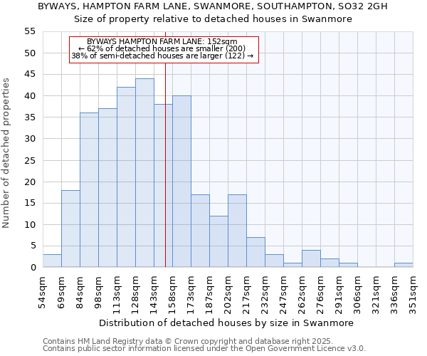 BYWAYS, HAMPTON FARM LANE, SWANMORE, SOUTHAMPTON, SO32 2GH: Size of property relative to detached houses houses in Swanmore