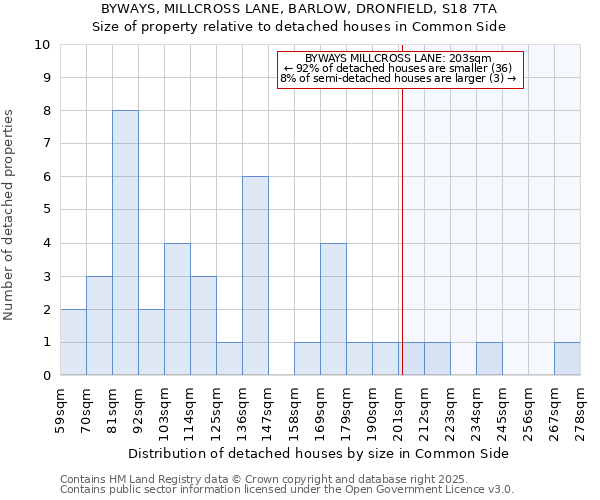 BYWAYS, MILLCROSS LANE, BARLOW, DRONFIELD, S18 7TA: Size of property relative to detached houses houses in Common Side