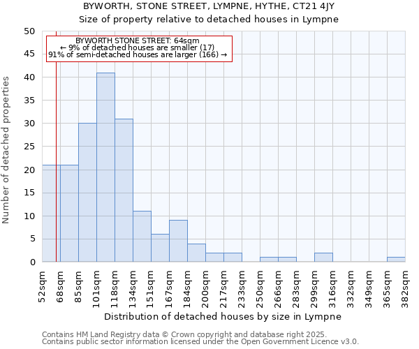 BYWORTH, STONE STREET, LYMPNE, HYTHE, CT21 4JY: Size of property relative to detached houses houses in Lympne