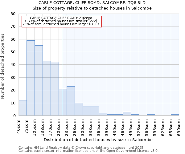 CABLE COTTAGE, CLIFF ROAD, SALCOMBE, TQ8 8LD: Size of property relative to detached houses houses in Salcombe