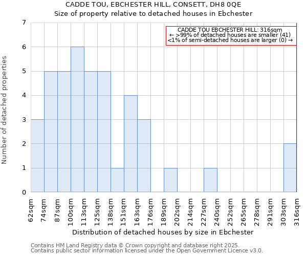 CADDE TOU, EBCHESTER HILL, CONSETT, DH8 0QE: Size of property relative to detached houses houses in Ebchester