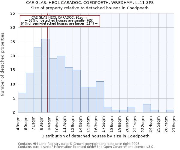 CAE GLAS, HEOL CARADOC, COEDPOETH, WREXHAM, LL11 3PS: Size of property relative to detached houses houses in Coedpoeth