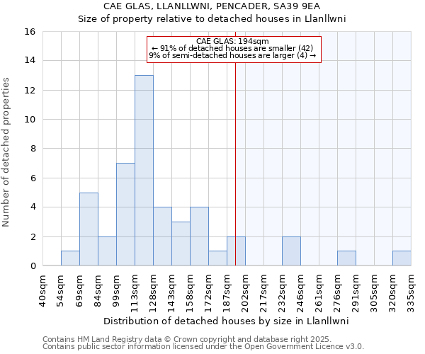 CAE GLAS, LLANLLWNI, PENCADER, SA39 9EA: Size of property relative to detached houses houses in Llanllwni