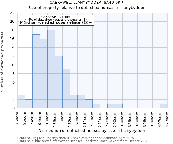CAERAWEL, LLANYBYDDER, SA40 9RP: Size of property relative to detached houses houses in Llanybydder