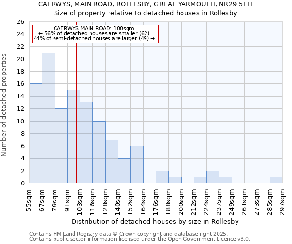 CAERWYS, MAIN ROAD, ROLLESBY, GREAT YARMOUTH, NR29 5EH: Size of property relative to detached houses houses in Rollesby