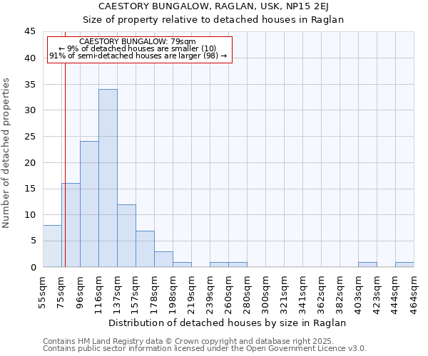 CAESTORY BUNGALOW, RAGLAN, USK, NP15 2EJ: Size of property relative to detached houses houses in Raglan