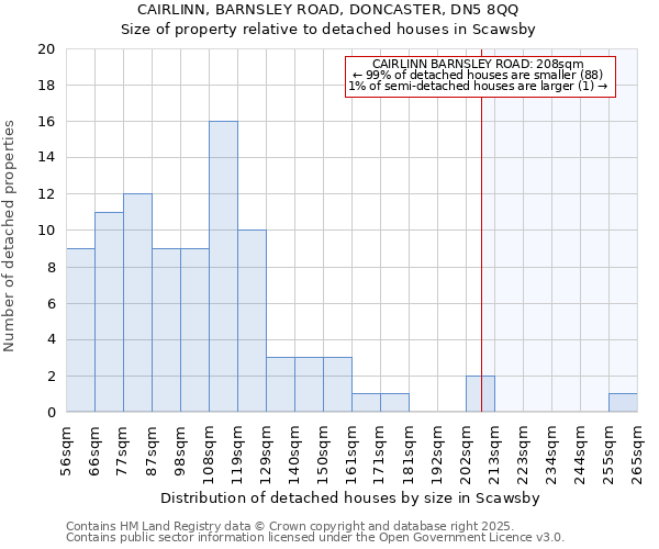 CAIRLINN, BARNSLEY ROAD, DONCASTER, DN5 8QQ: Size of property relative to detached houses houses in Scawsby