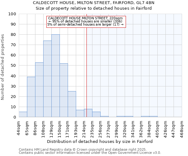 CALDECOTT HOUSE, MILTON STREET, FAIRFORD, GL7 4BN: Size of property relative to detached houses houses in Fairford