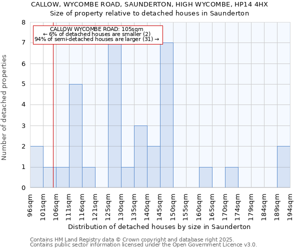 CALLOW, WYCOMBE ROAD, SAUNDERTON, HIGH WYCOMBE, HP14 4HX: Size of property relative to detached houses houses in Saunderton