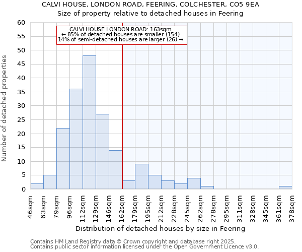 CALVI HOUSE, LONDON ROAD, FEERING, COLCHESTER, CO5 9EA: Size of property relative to detached houses houses in Feering