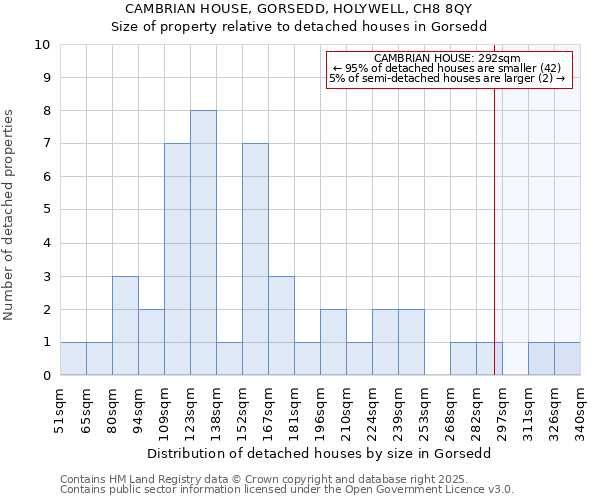 CAMBRIAN HOUSE, GORSEDD, HOLYWELL, CH8 8QY: Size of property relative to detached houses houses in Gorsedd