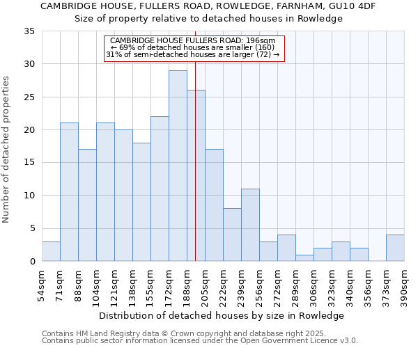 CAMBRIDGE HOUSE, FULLERS ROAD, ROWLEDGE, FARNHAM, GU10 4DF: Size of property relative to detached houses houses in Rowledge