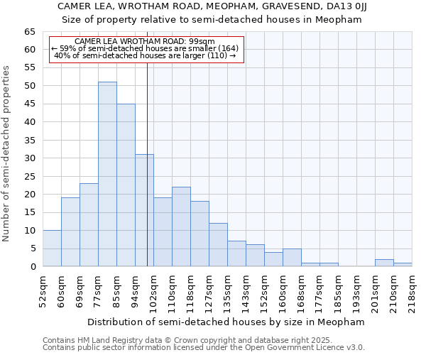 CAMER LEA, WROTHAM ROAD, MEOPHAM, GRAVESEND, DA13 0JJ: Size of property relative to semi-detached houses houses in Meopham