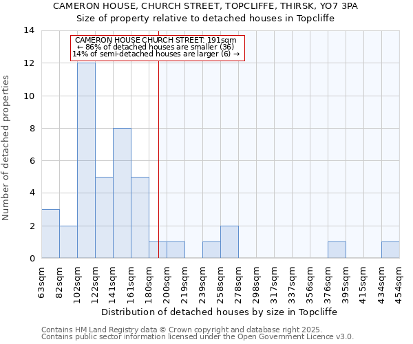 CAMERON HOUSE, CHURCH STREET, TOPCLIFFE, THIRSK, YO7 3PA: Size of property relative to detached houses houses in Topcliffe