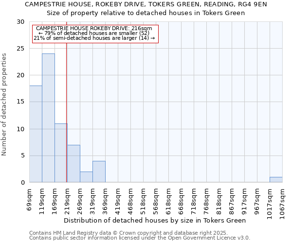 CAMPESTRIE HOUSE, ROKEBY DRIVE, TOKERS GREEN, READING, RG4 9EN: Size of property relative to detached houses houses in Tokers Green