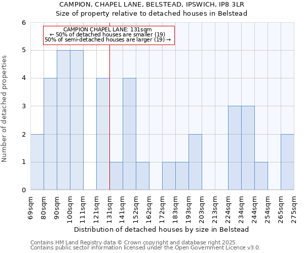 CAMPION, CHAPEL LANE, BELSTEAD, IPSWICH, IP8 3LR: Size of property relative to detached houses houses in Belstead