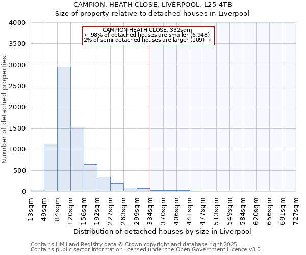 CAMPION, HEATH CLOSE, LIVERPOOL, L25 4TB: Size of property relative to detached houses houses in Liverpool