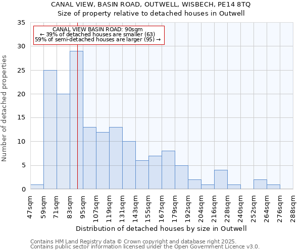 CANAL VIEW, BASIN ROAD, OUTWELL, WISBECH, PE14 8TQ: Size of property relative to detached houses houses in Outwell