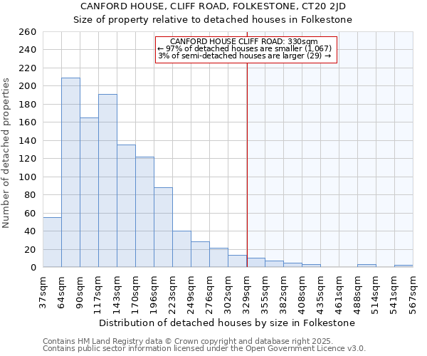 CANFORD HOUSE, CLIFF ROAD, FOLKESTONE, CT20 2JD: Size of property relative to detached houses houses in Folkestone