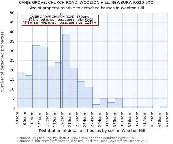 CANJE GROVE, CHURCH ROAD, WOOLTON HILL, NEWBURY, RG20 9XQ: Size of property relative to detached houses houses in Woolton Hill