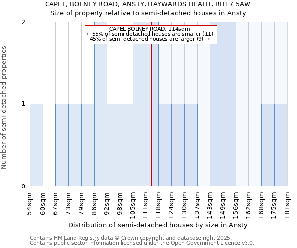 CAPEL, BOLNEY ROAD, ANSTY, HAYWARDS HEATH, RH17 5AW: Size of property relative to semi-detached houses houses in Ansty