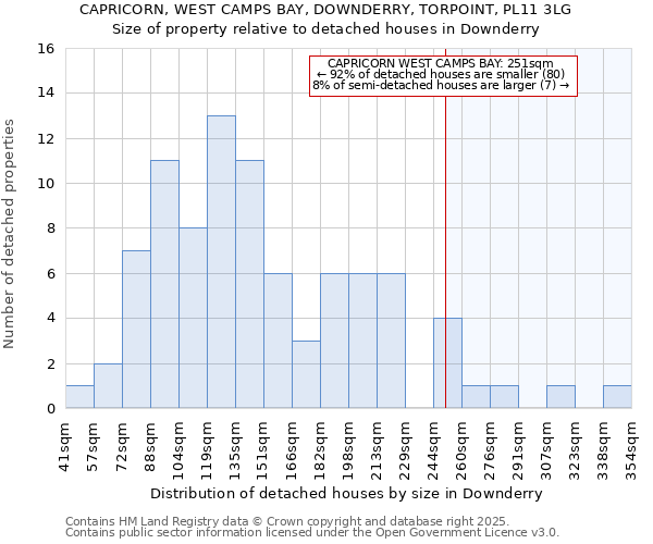CAPRICORN, WEST CAMPS BAY, DOWNDERRY, TORPOINT, PL11 3LG: Size of property relative to detached houses houses in Downderry