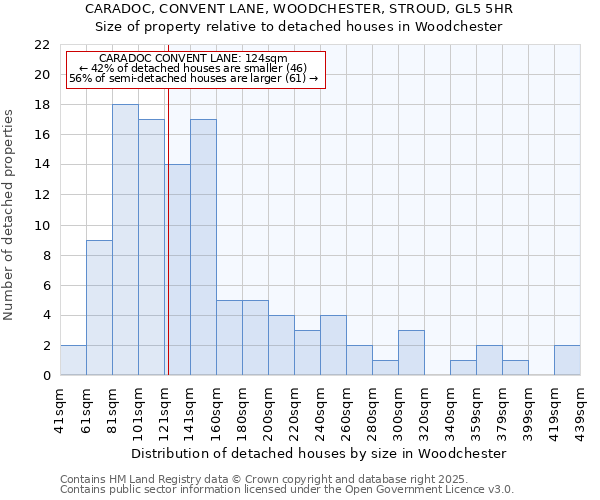 CARADOC, CONVENT LANE, WOODCHESTER, STROUD, GL5 5HR: Size of property relative to detached houses houses in Woodchester