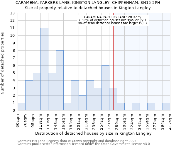 CARAMENA, PARKERS LANE, KINGTON LANGLEY, CHIPPENHAM, SN15 5PH: Size of property relative to detached houses houses in Kington Langley