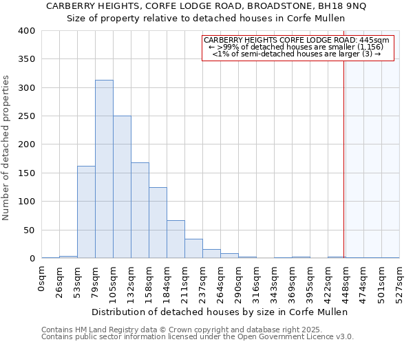 CARBERRY HEIGHTS, CORFE LODGE ROAD, BROADSTONE, BH18 9NQ: Size of property relative to detached houses houses in Corfe Mullen