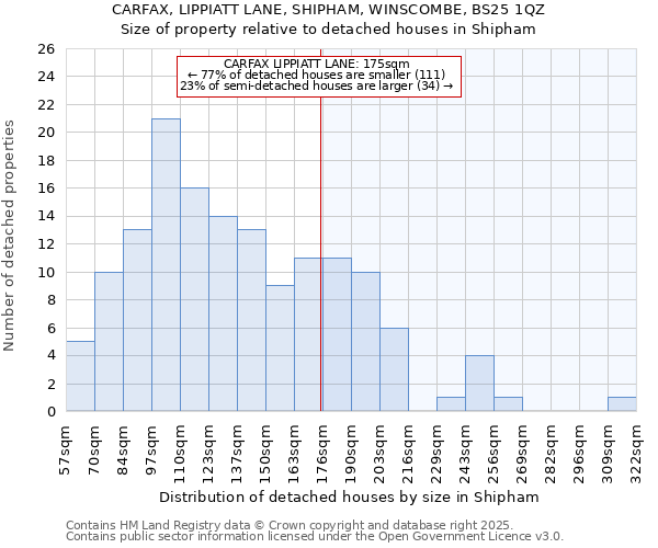 CARFAX, LIPPIATT LANE, SHIPHAM, WINSCOMBE, BS25 1QZ: Size of property relative to detached houses houses in Shipham