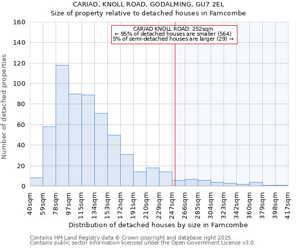 CARIAD, KNOLL ROAD, GODALMING, GU7 2EL: Size of property relative to detached houses houses in Farncombe